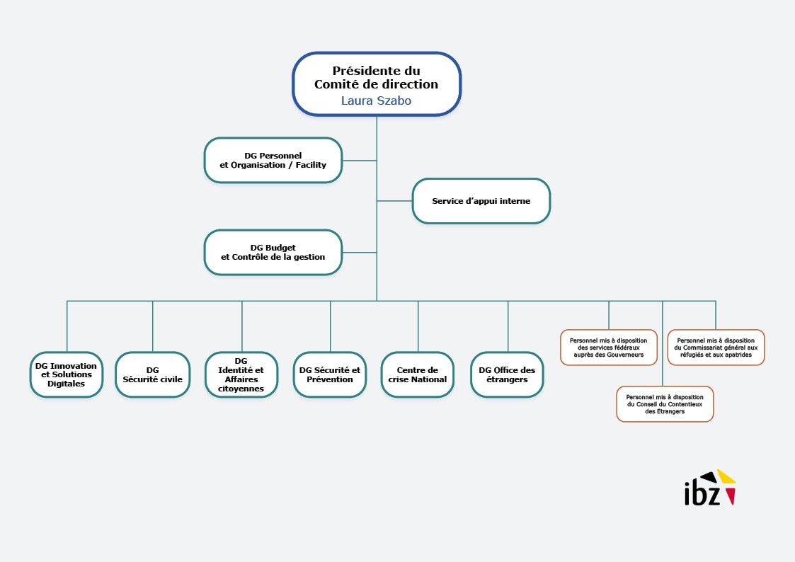 Organigramme SPF Intérieur